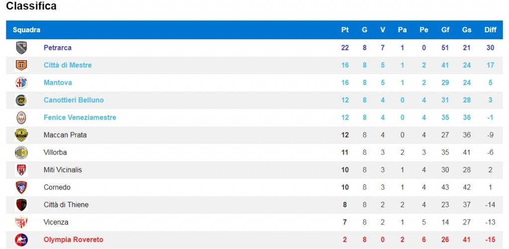 classifica petrarca