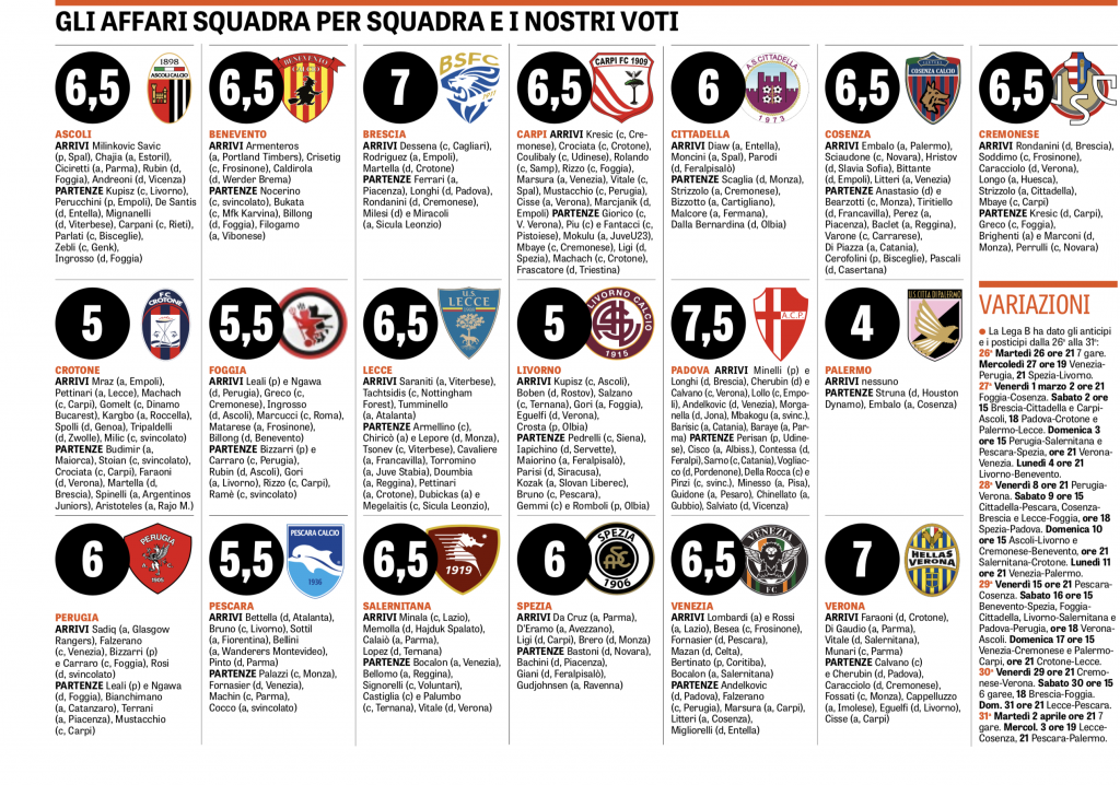 voti mercato b