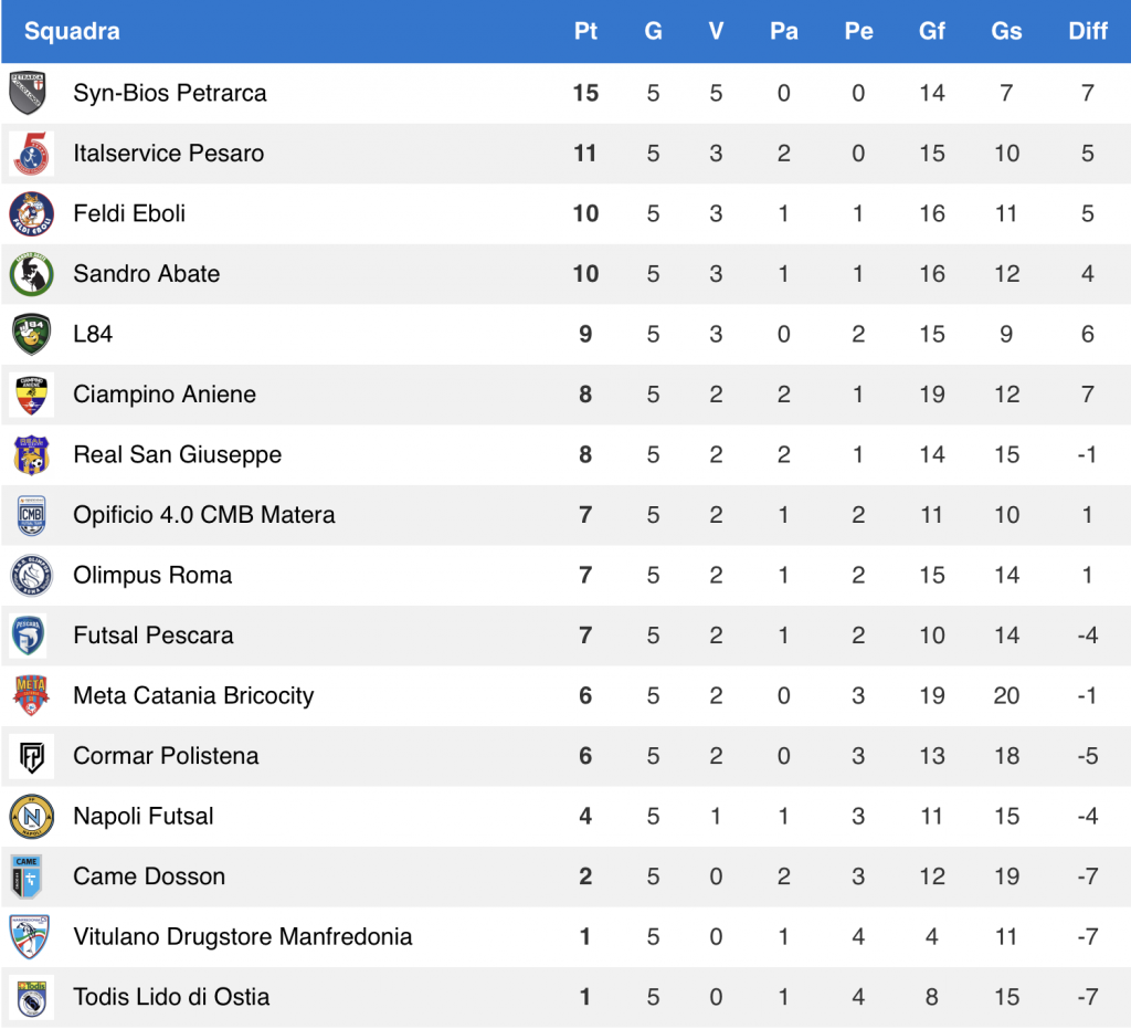 classifica Petrarca
