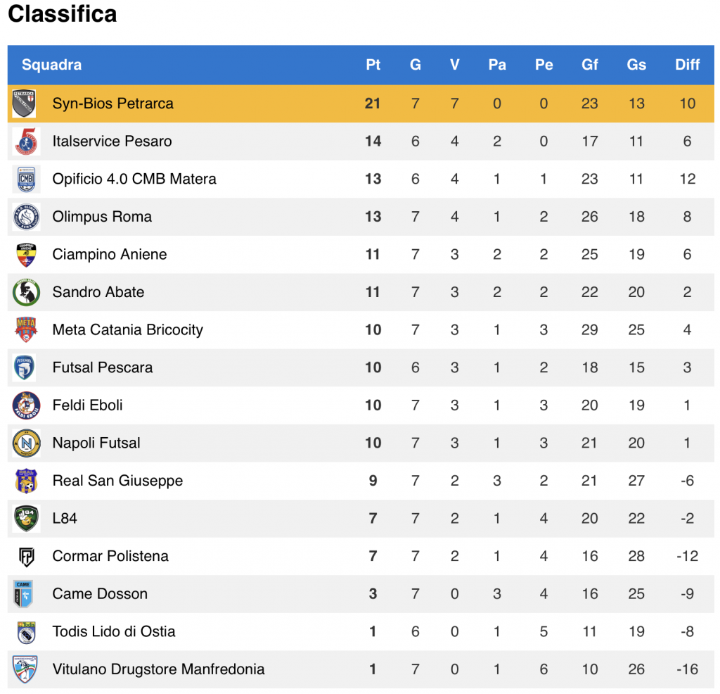 Classifica A1