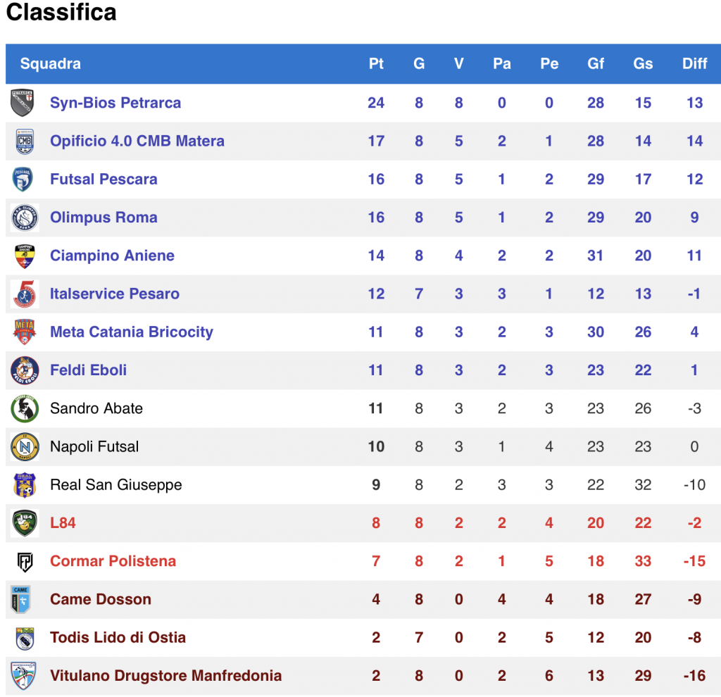 classifica serie A futsal
