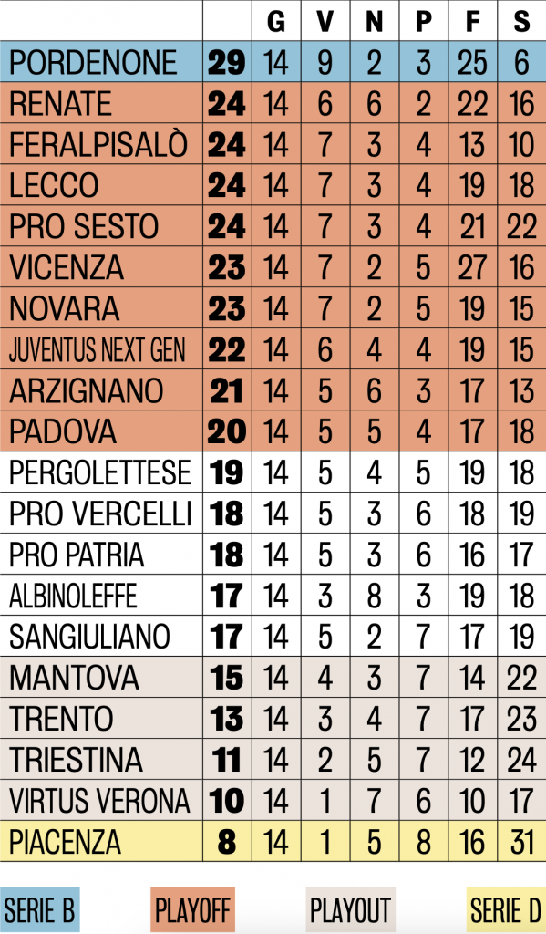 Classifica