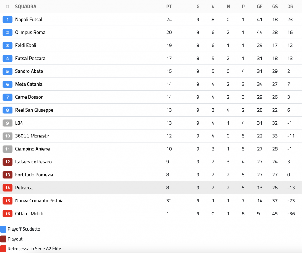 Classifica seire A