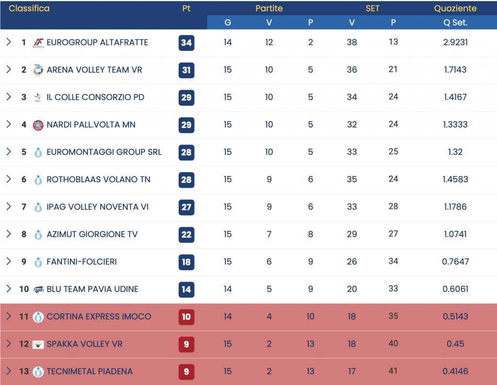 Classifica serie B1 pallavolo