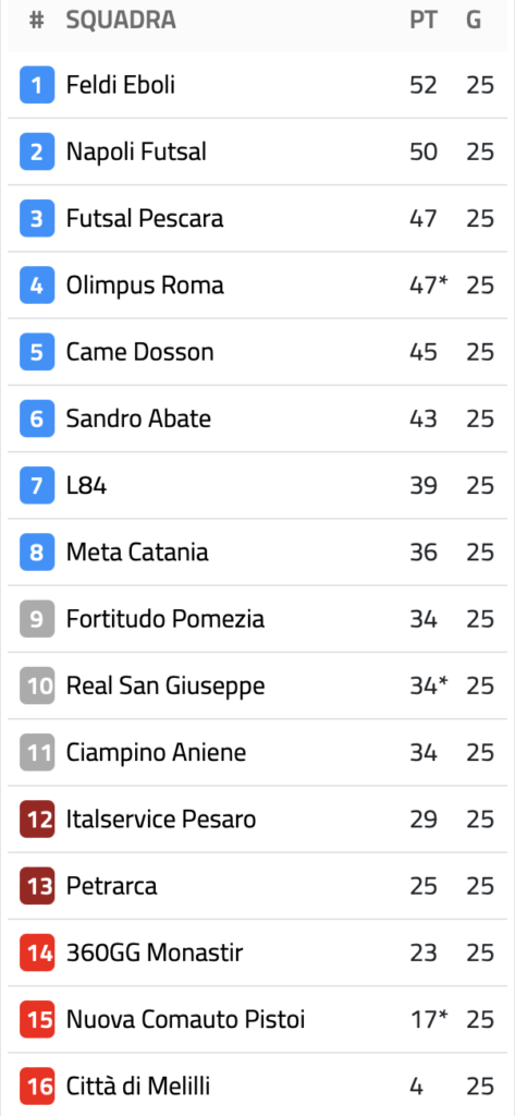classifica