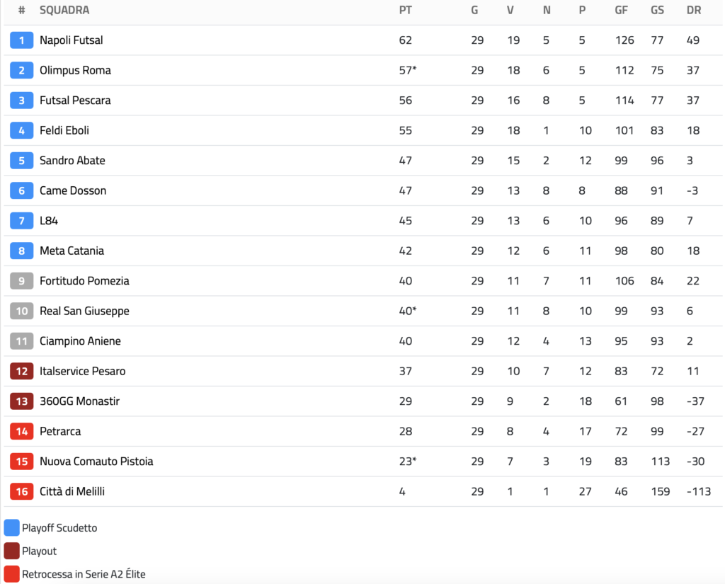 Classifica Calcio a 5