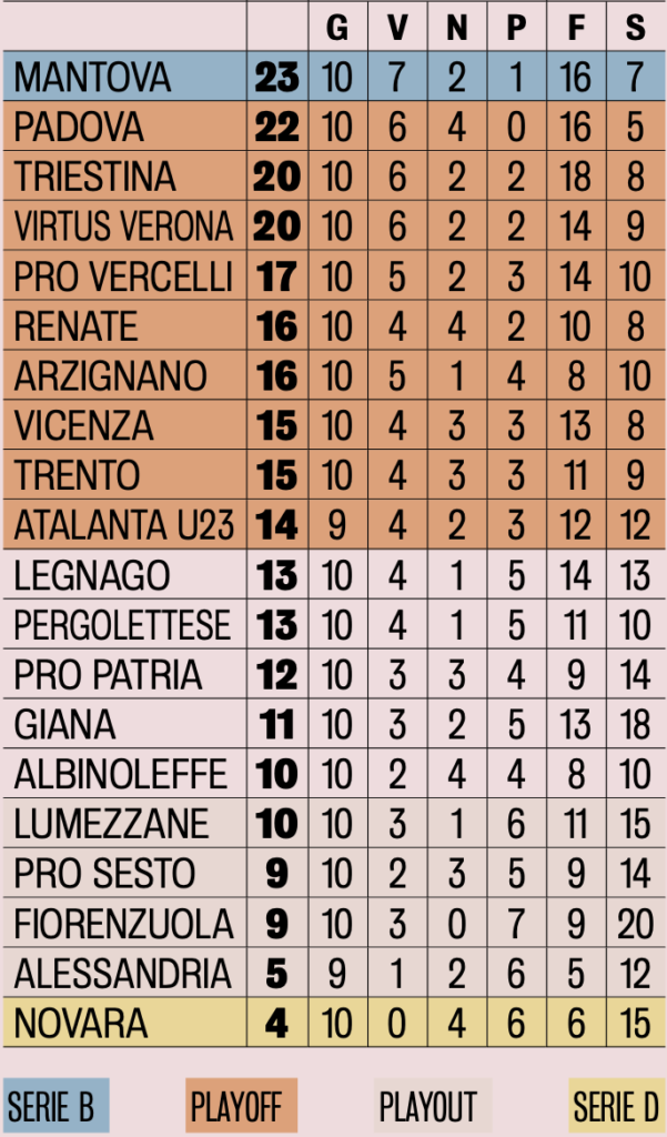 Classifica