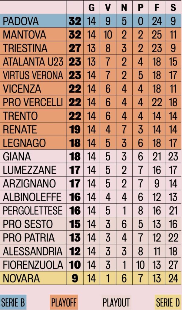 Classifica Serie C/A