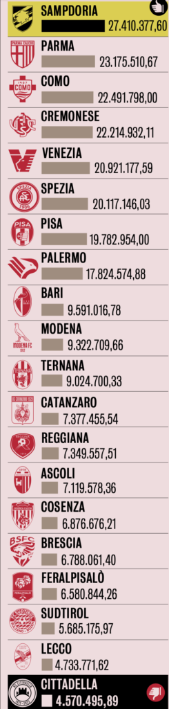 Ingaggi serie B 2023/24