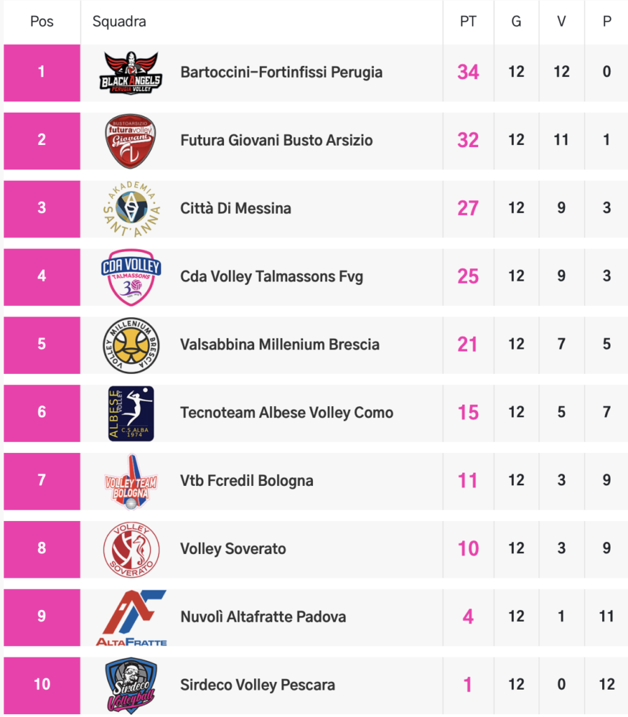 Classifica Serie A2
