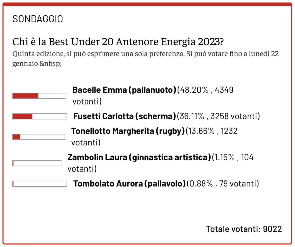 SONDAGGIO BEST UNDER 20