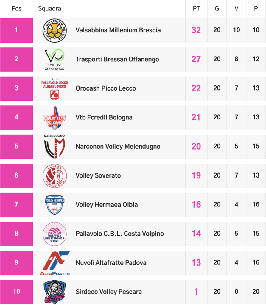 classifica A2