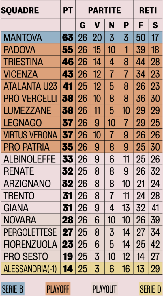 classifica serie C