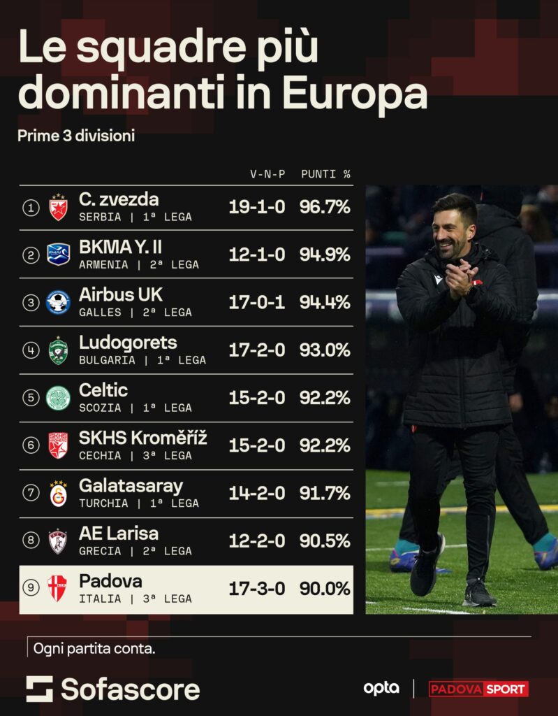 Padova media punti europea