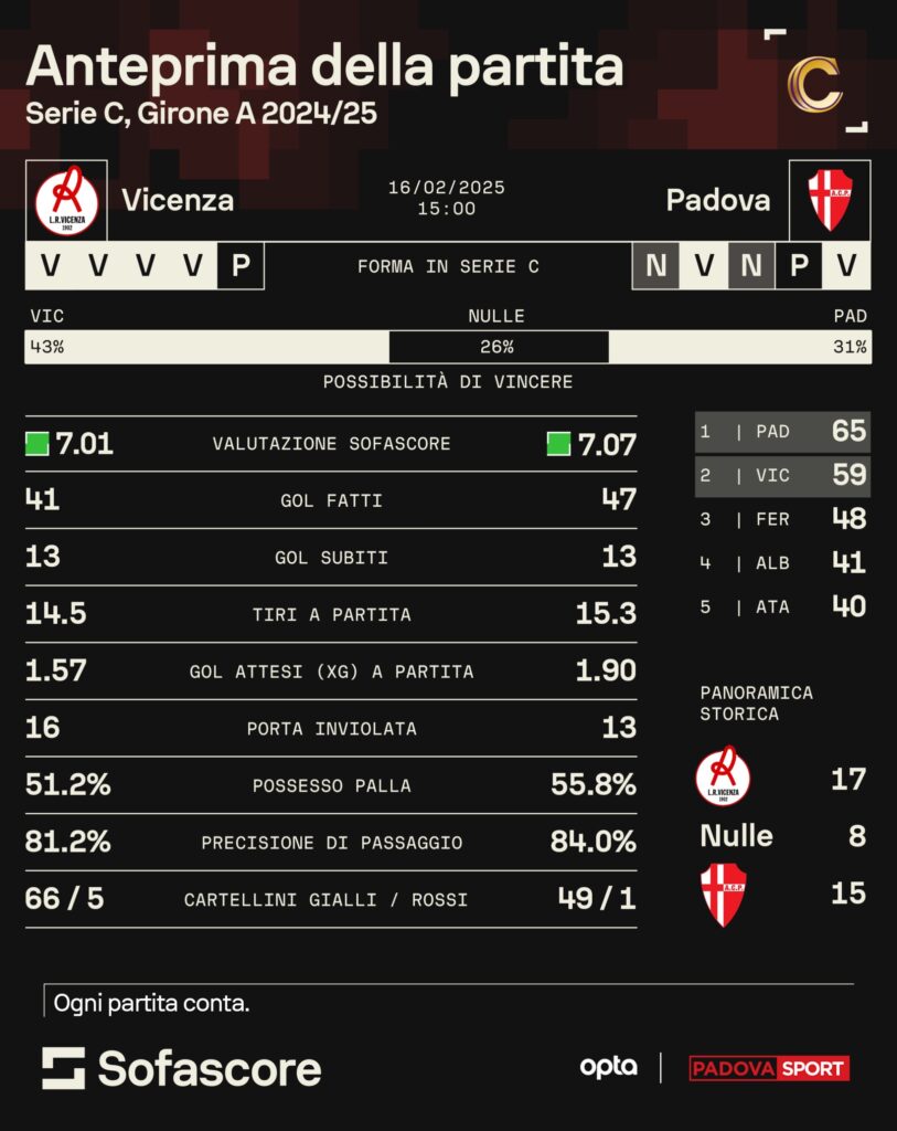 Vicenza-Padova