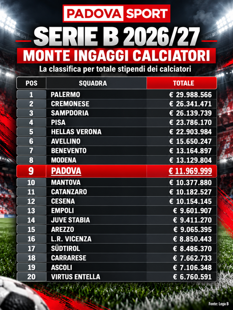Classifica stipendi Serie B 2026_27