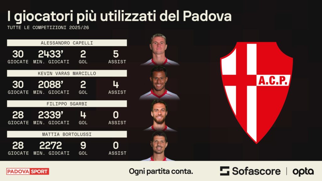 Giocatori più utilizzati