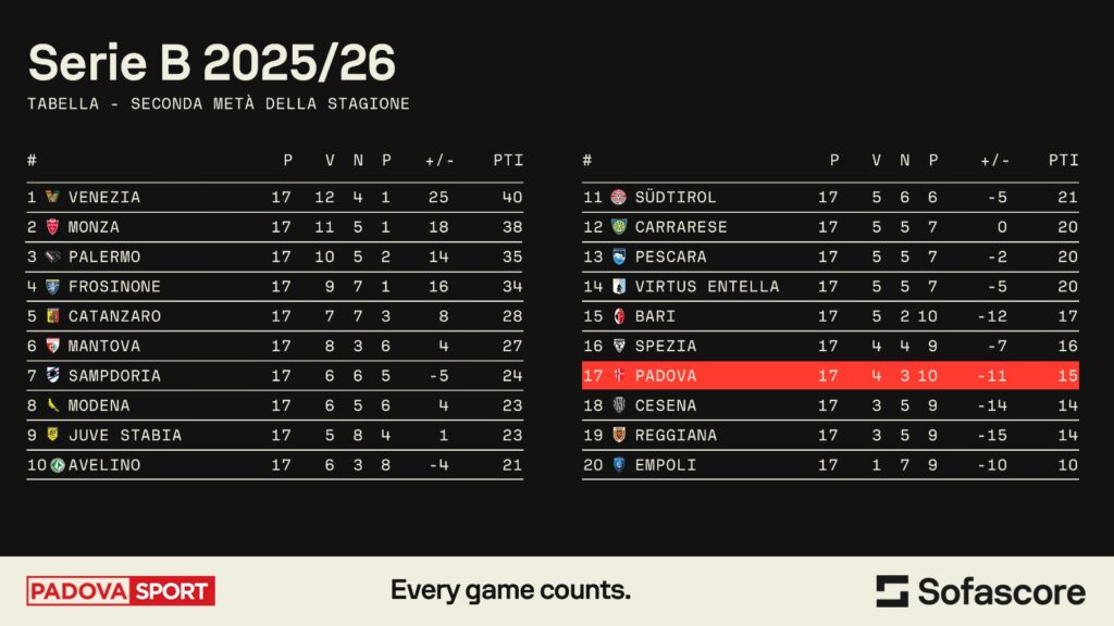 Classifica girone di ritorno